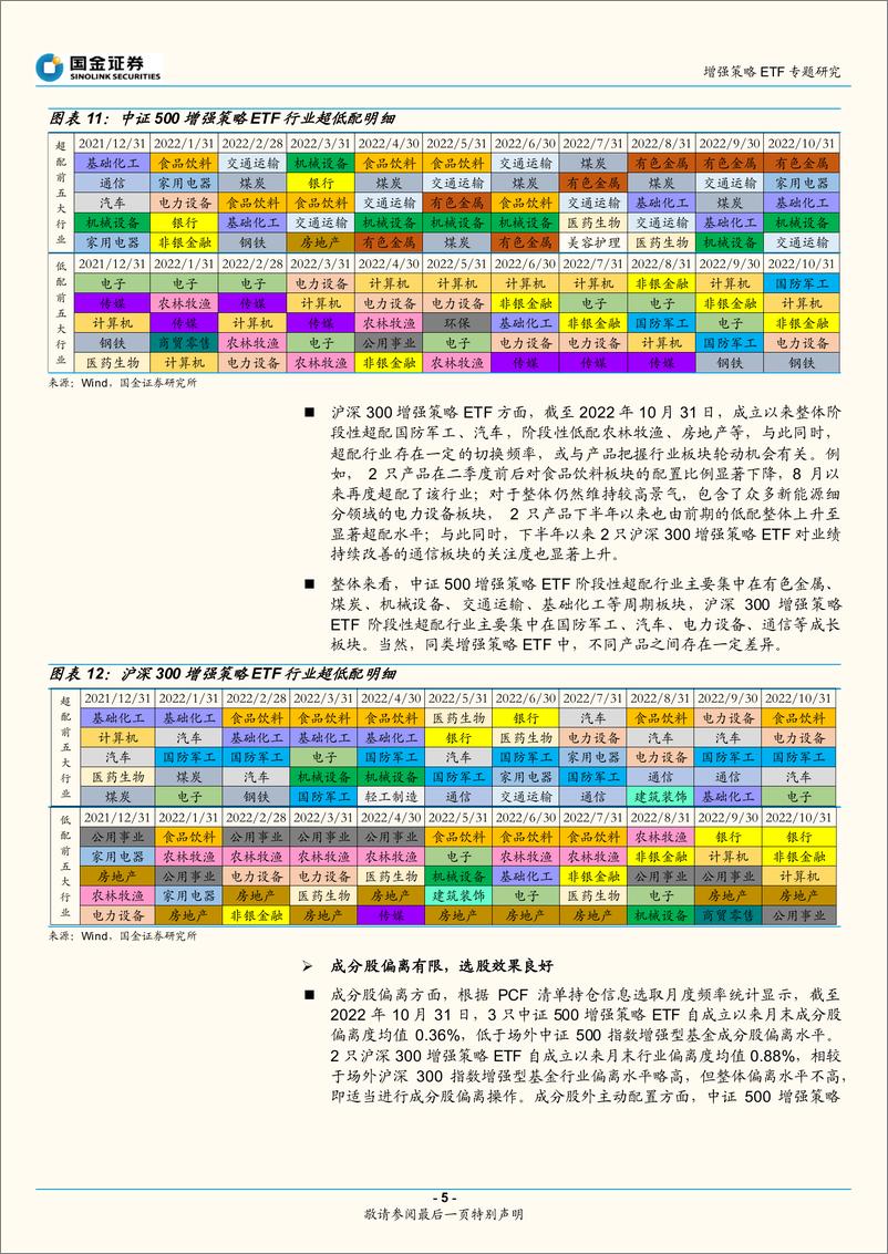 《增强策略ETF专题研究：增强ETF再添利器，透视操作精选布局-20221113-国金证券-16页》 - 第6页预览图