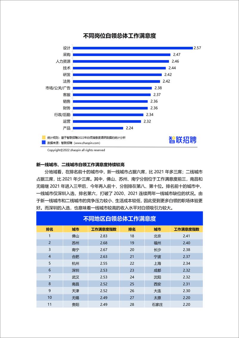 《【智联招聘】2022年白领满意度指数调研报告-31页》 - 第6页预览图