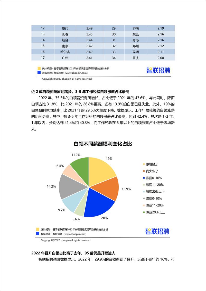 《【智联招聘】2022年白领满意度指数调研报告-31页》 - 第7页预览图