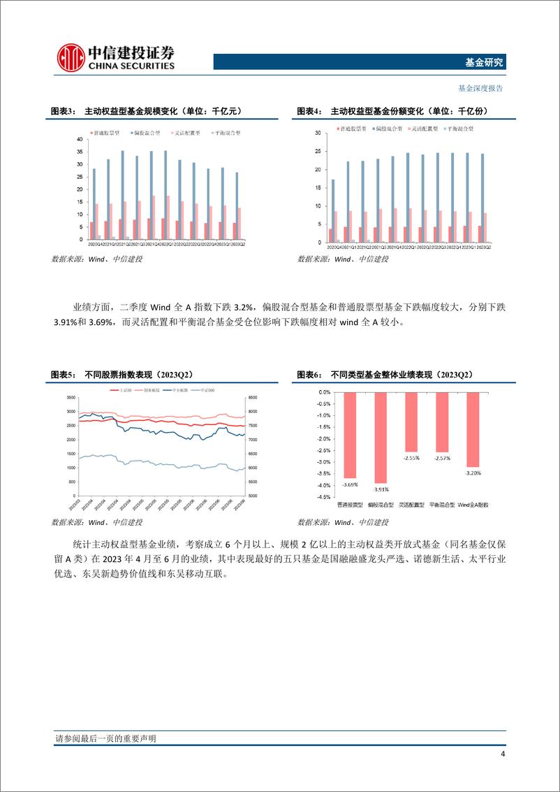 《2023年公募基金二季报分析：权益仓位下降，重仓减配消费-20230726-中信建投-21页》 - 第6页预览图