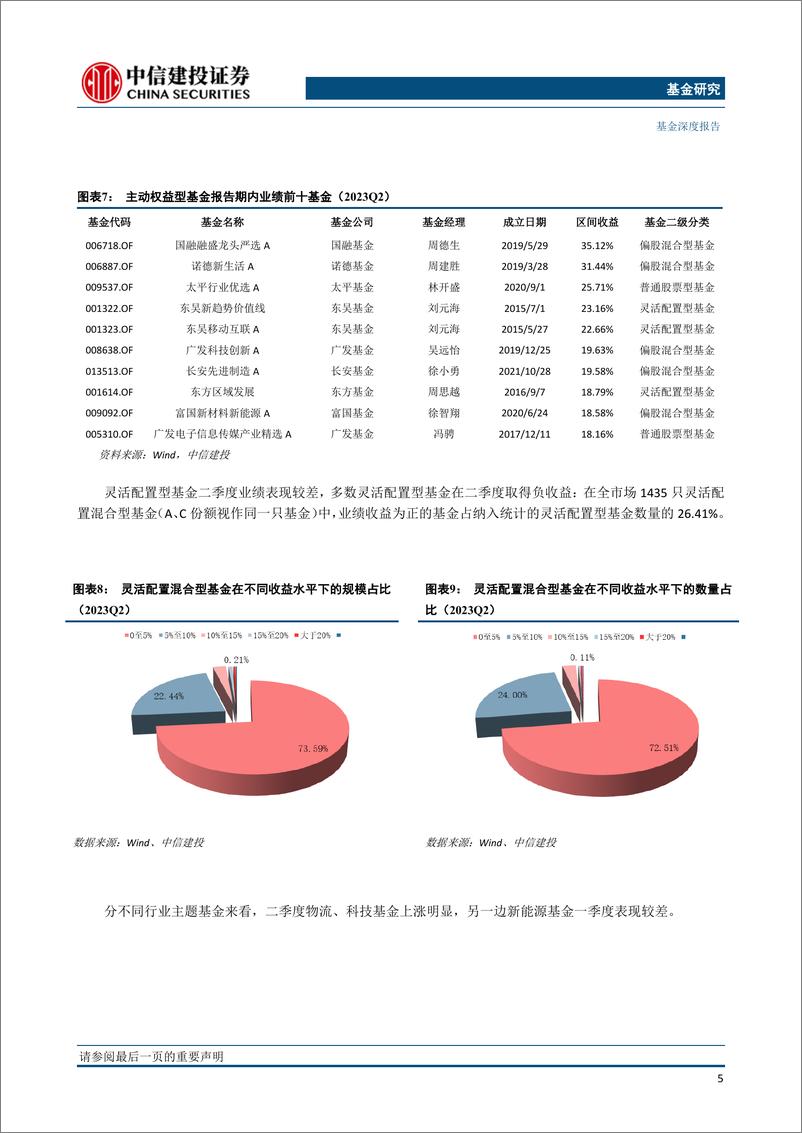 《2023年公募基金二季报分析：权益仓位下降，重仓减配消费-20230726-中信建投-21页》 - 第7页预览图