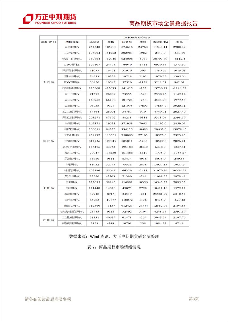 《商品期权市场全景数据报告-20230903-方正中期期货-101页》 - 第5页预览图