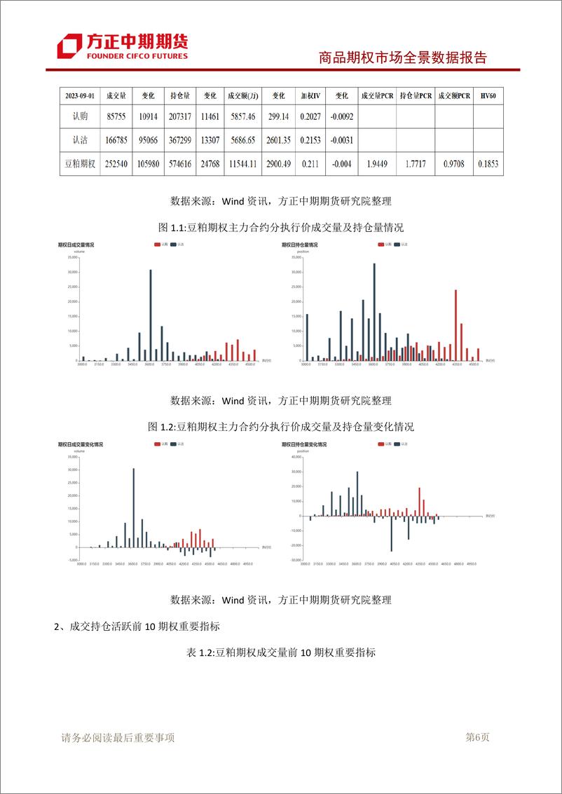 《商品期权市场全景数据报告-20230903-方正中期期货-101页》 - 第8页预览图