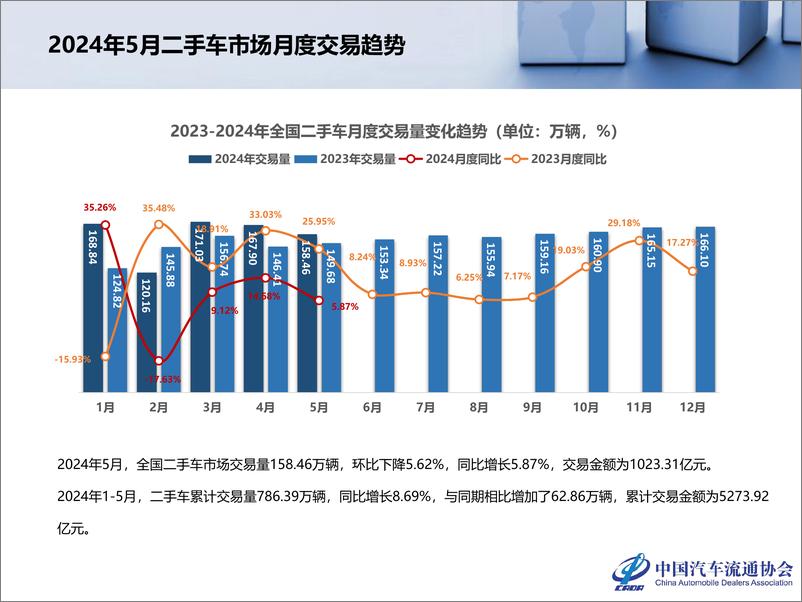 《2024年5月全国二手车市场深度分析-乘用车市场信息联席会》 - 第4页预览图