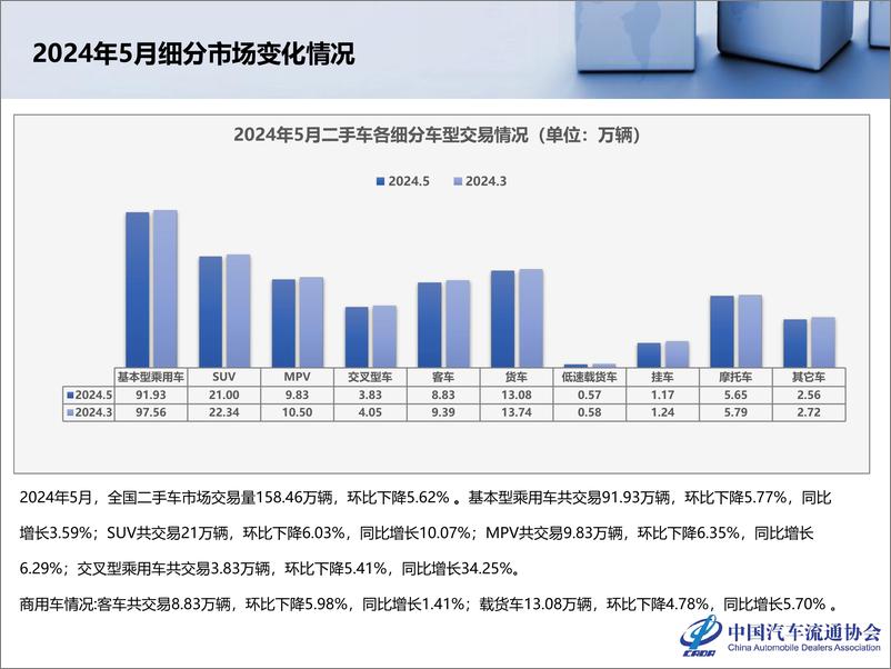 《2024年5月全国二手车市场深度分析-乘用车市场信息联席会》 - 第6页预览图