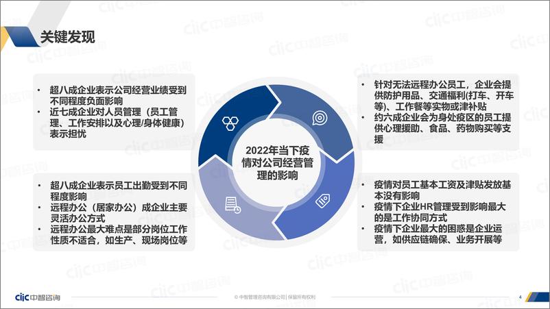 《中智咨询2022年当下疫情对公司经营管理的影响调研报告-15页》 - 第4页预览图