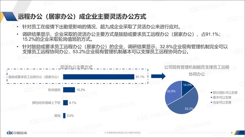 《中智咨询2022年当下疫情对公司经营管理的影响调研报告-15页》 - 第8页预览图