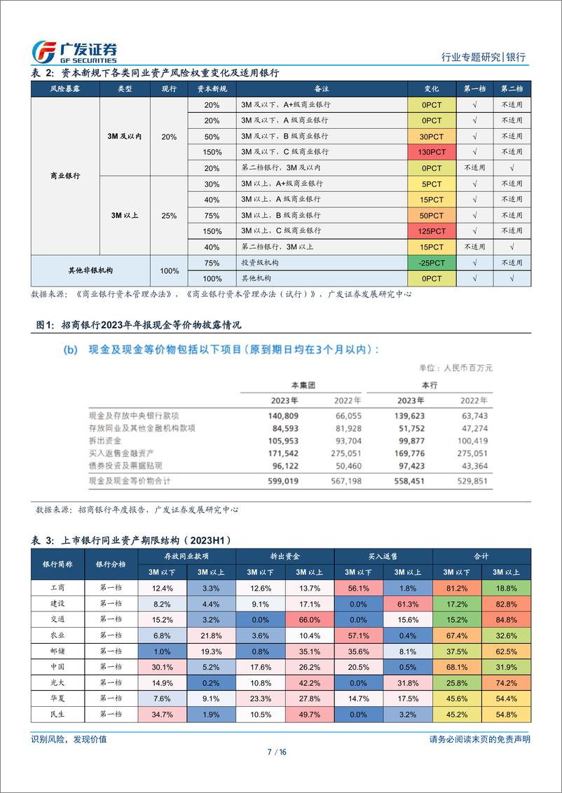 《银行行业银行资本新规影响测算系列之三：同业篇-240417-广发证券-16页》 - 第6页预览图