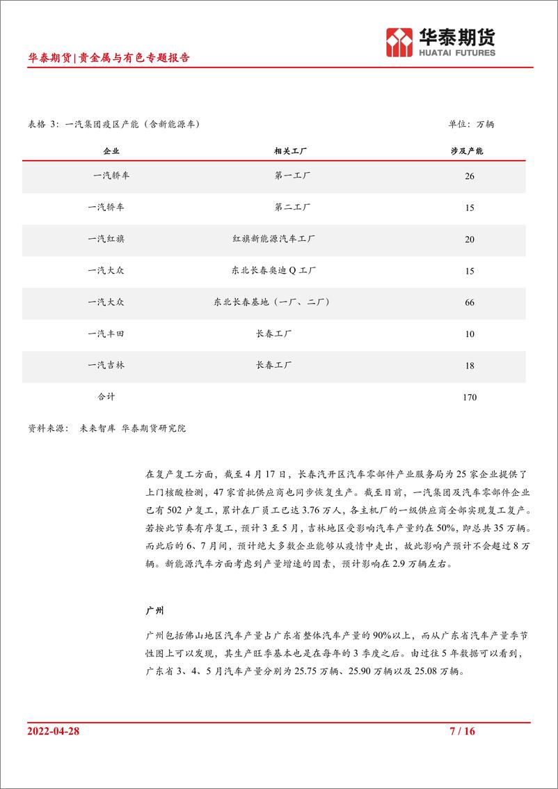 《贵金属与有色专题：疫情对国内汽车板块有色金属相关需求影响之探讨-20220428-华泰期货-16页》 - 第8页预览图