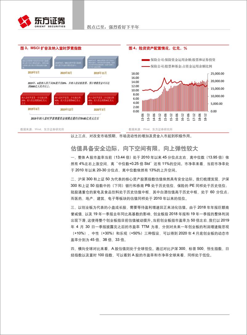 《看好A股19年下半年系列报告：拐点已至，强烈看好下半年-20190623-东方证券-16页》 - 第6页预览图