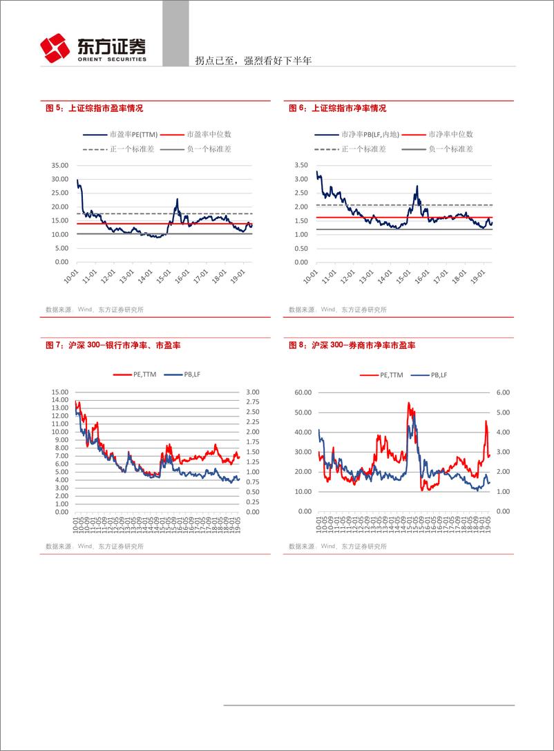 《看好A股19年下半年系列报告：拐点已至，强烈看好下半年-20190623-东方证券-16页》 - 第7页预览图