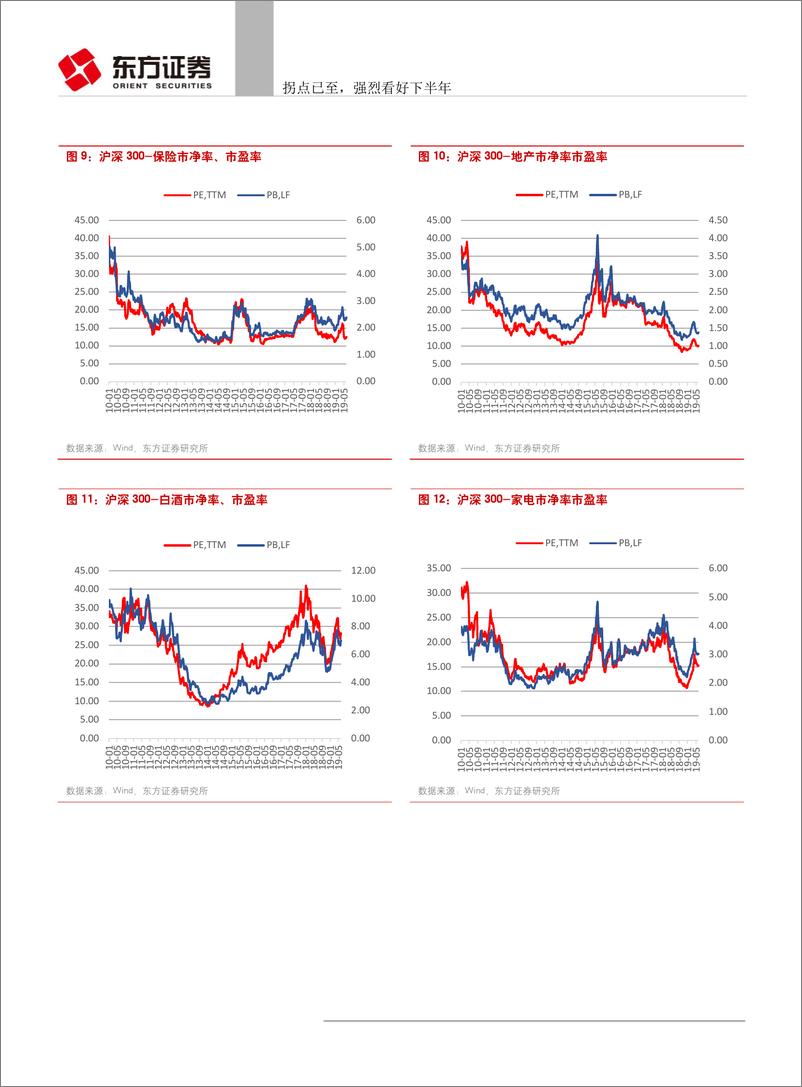 《看好A股19年下半年系列报告：拐点已至，强烈看好下半年-20190623-东方证券-16页》 - 第8页预览图