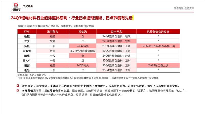 《2024Q3锂电材料行业趋势：量价抵抗逐步显现，当前如何看待行业拐点？-241112-五矿证券-19页》 - 第3页预览图