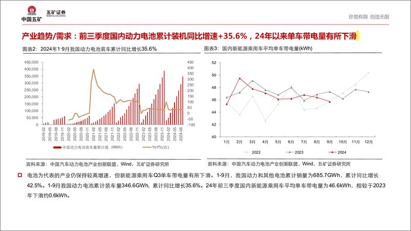 《2024Q3锂电材料行业趋势：量价抵抗逐步显现，当前如何看待行业拐点？-241112-五矿证券-19页》 - 第4页预览图