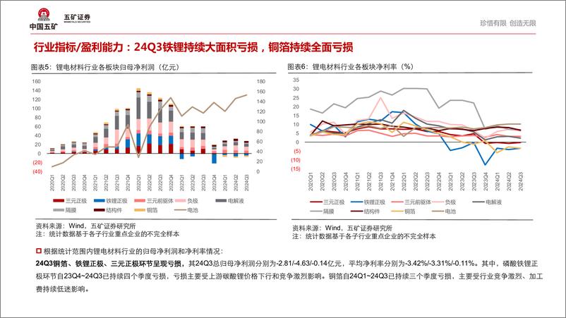 《2024Q3锂电材料行业趋势：量价抵抗逐步显现，当前如何看待行业拐点？-241112-五矿证券-19页》 - 第6页预览图