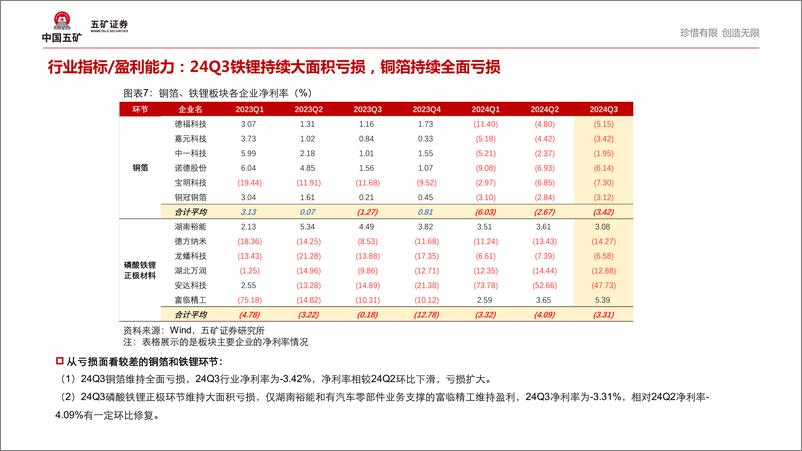 《2024Q3锂电材料行业趋势：量价抵抗逐步显现，当前如何看待行业拐点？-241112-五矿证券-19页》 - 第7页预览图