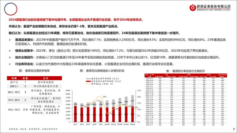 《2024白酒行业龙年十大预测：白酒产业小年、投资大年-240316-浙商证券-20页》 - 第7页预览图