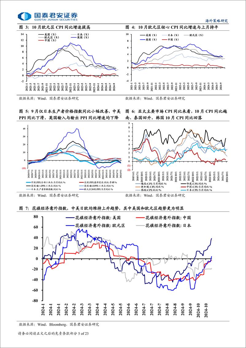 《海外流动性与权益市场跟踪：美股前期核心约束打开-241109-国泰君安-23页》 - 第5页预览图