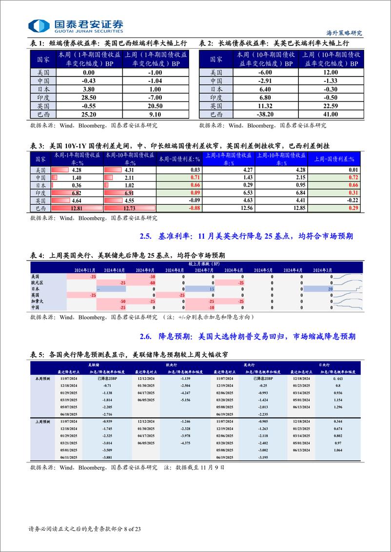 《海外流动性与权益市场跟踪：美股前期核心约束打开-241109-国泰君安-23页》 - 第8页预览图