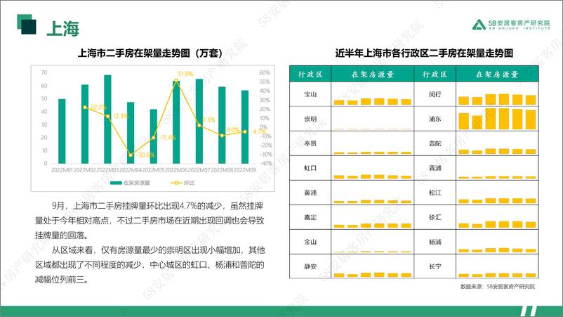 《58安居客房产研究院-一线城市二手房市场月报-9月-33页》 - 第5页预览图