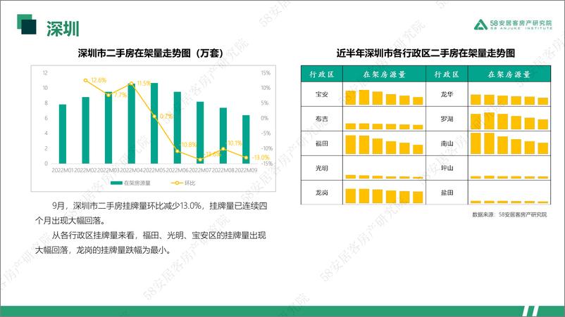 《58安居客房产研究院-一线城市二手房市场月报-9月-33页》 - 第7页预览图