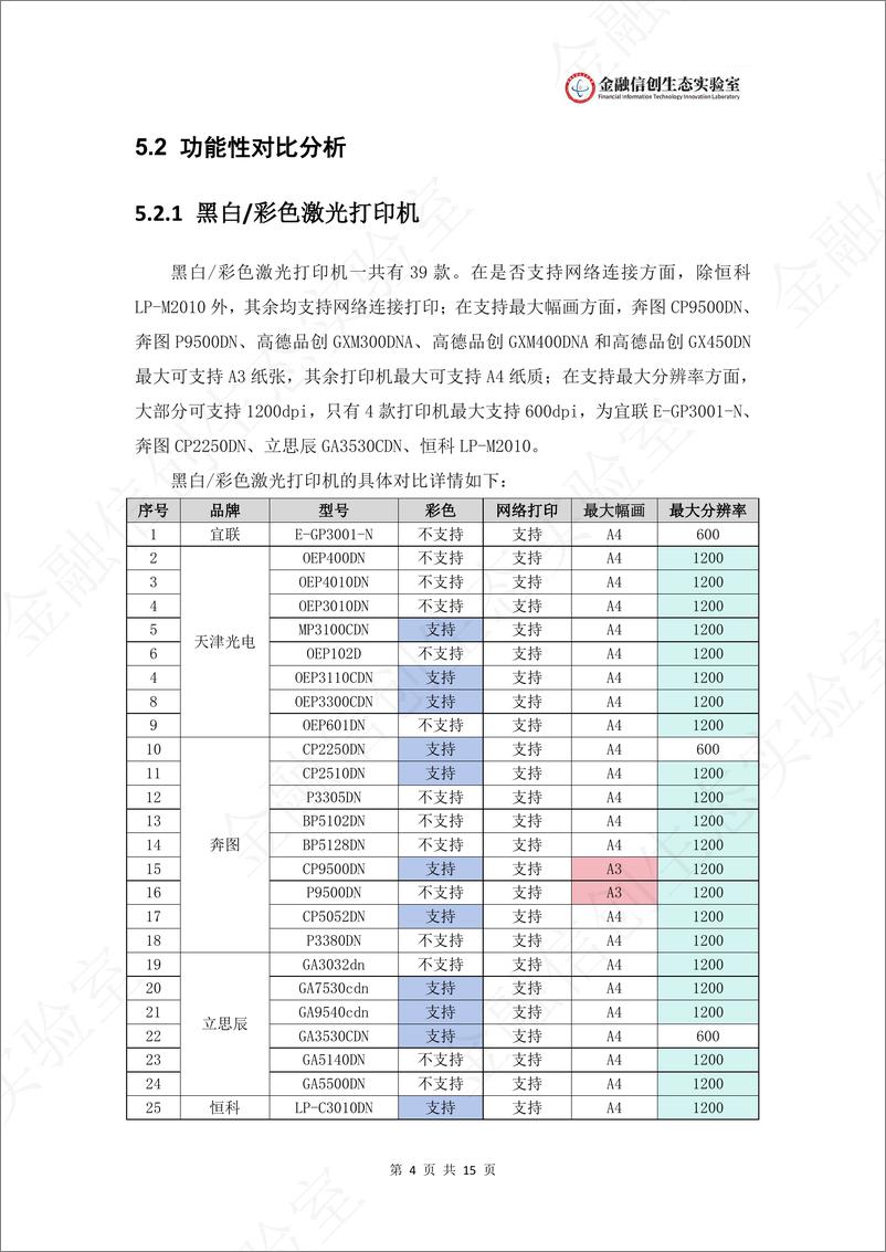 《金融信创生态实验室打印机适配数据对比分析报告(1)》 - 第6页预览图