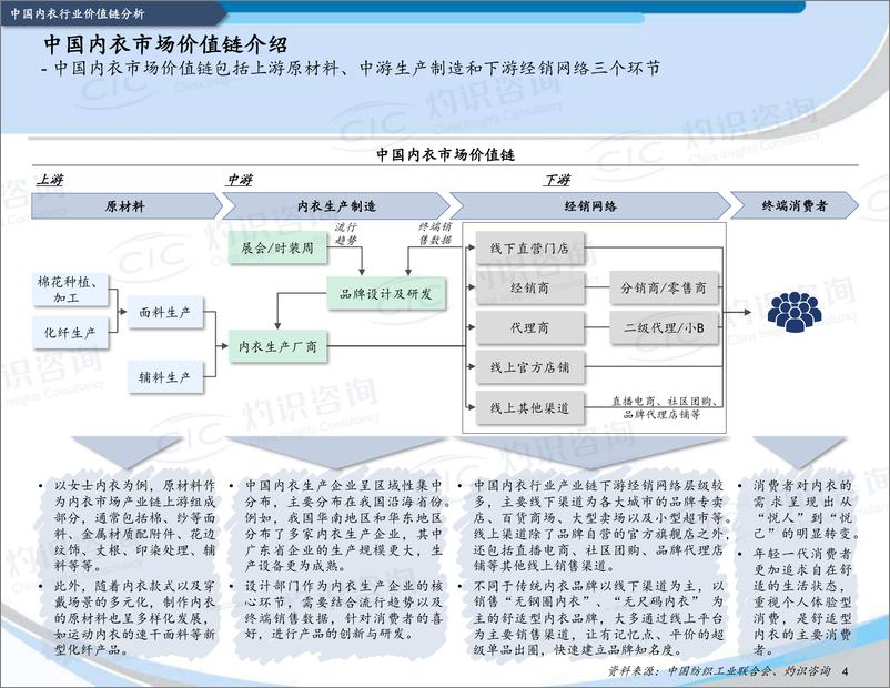 《灼识咨询-中国内衣行业发展蓝皮书：给内衣做减法-2022.09-25页-WN9》 - 第6页预览图