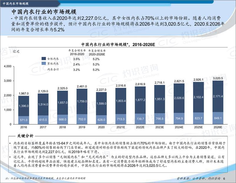 《灼识咨询-中国内衣行业发展蓝皮书：给内衣做减法-2022.09-25页-WN9》 - 第8页预览图