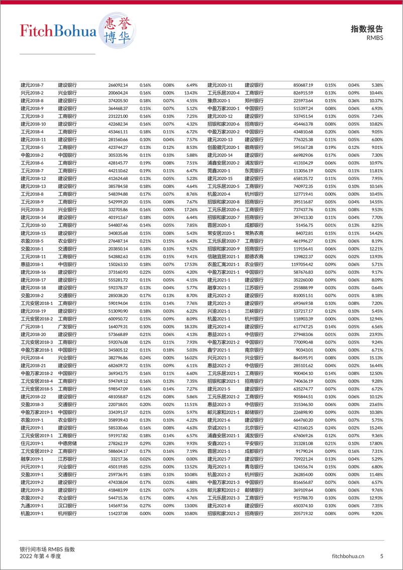 《惠誉博华-银行间市场RMBS指数报告2022Q4-7页》 - 第6页预览图