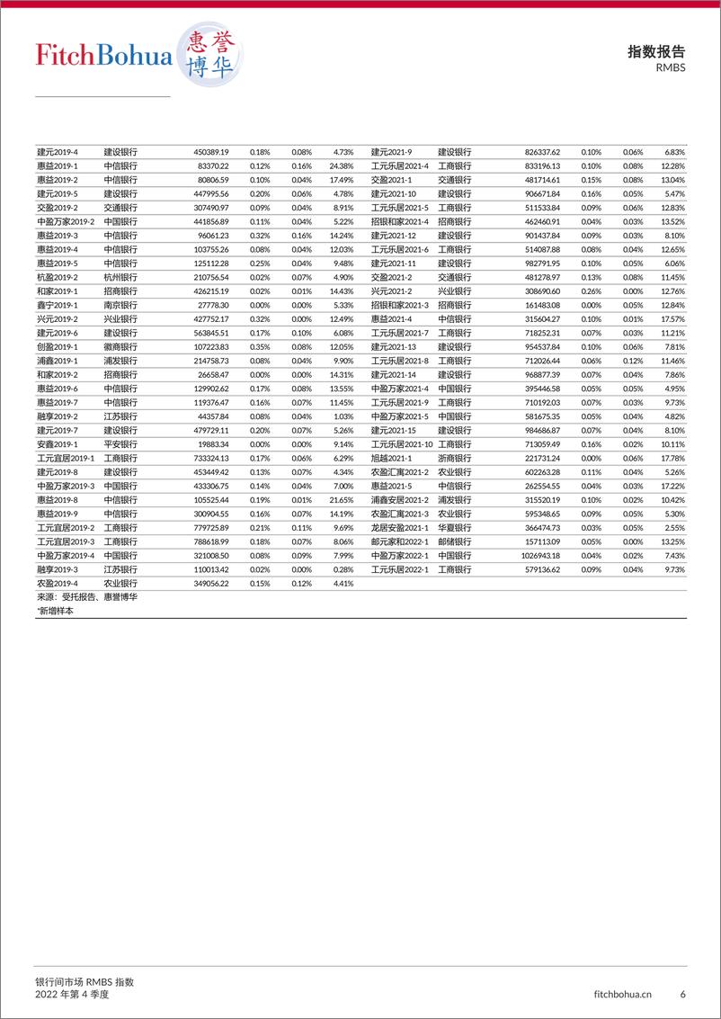 《惠誉博华-银行间市场RMBS指数报告2022Q4-7页》 - 第7页预览图