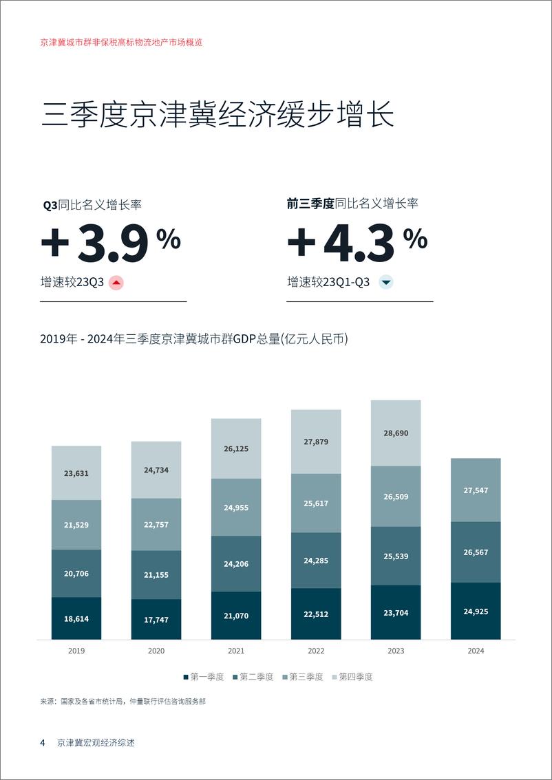 《2024年第三季度_京津冀城市群非保税高标物流地产市场概览》 - 第4页预览图