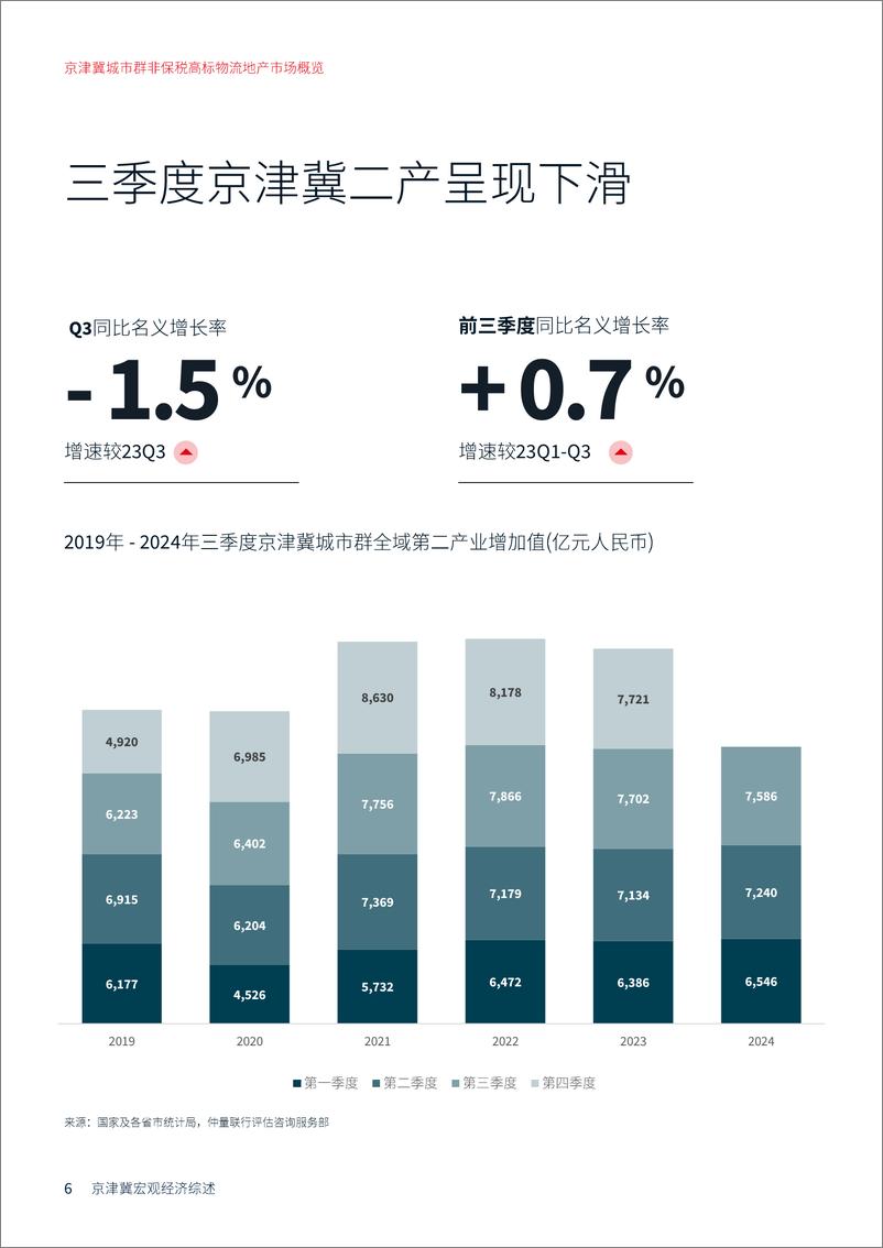 《2024年第三季度_京津冀城市群非保税高标物流地产市场概览》 - 第6页预览图