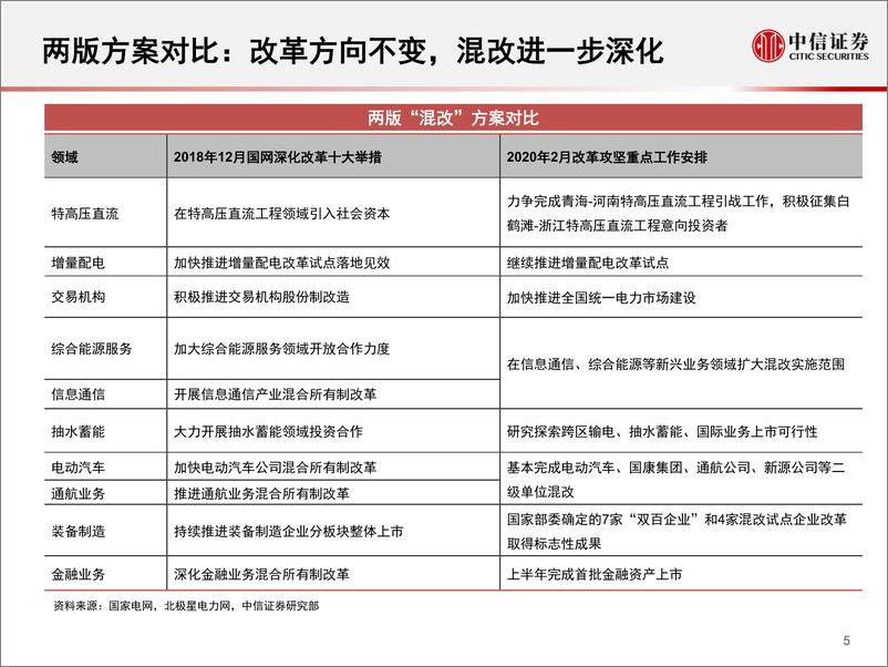 《电力设备及新能源行业：一张图看国网“混改”，追本溯源，价值发现-20200323-中信证券-31页》 - 第6页预览图