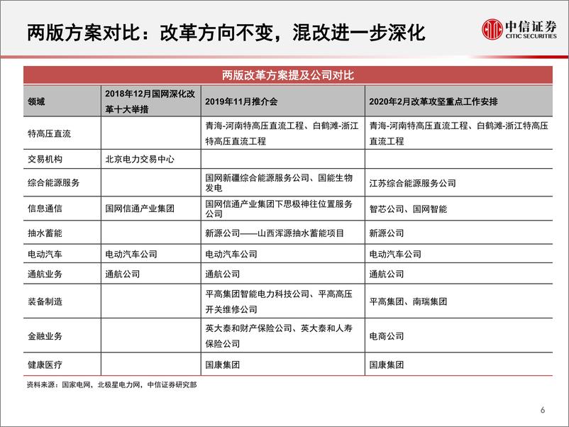 《电力设备及新能源行业：一张图看国网“混改”，追本溯源，价值发现-20200323-中信证券-31页》 - 第7页预览图