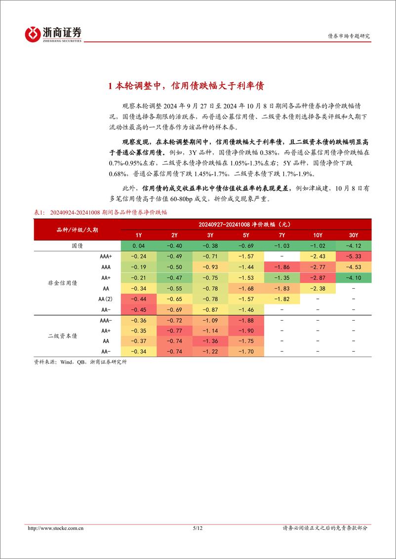 《信用热点聚焦系列之五：信用债还要调多少？-241009-浙商证券-12页》 - 第5页预览图