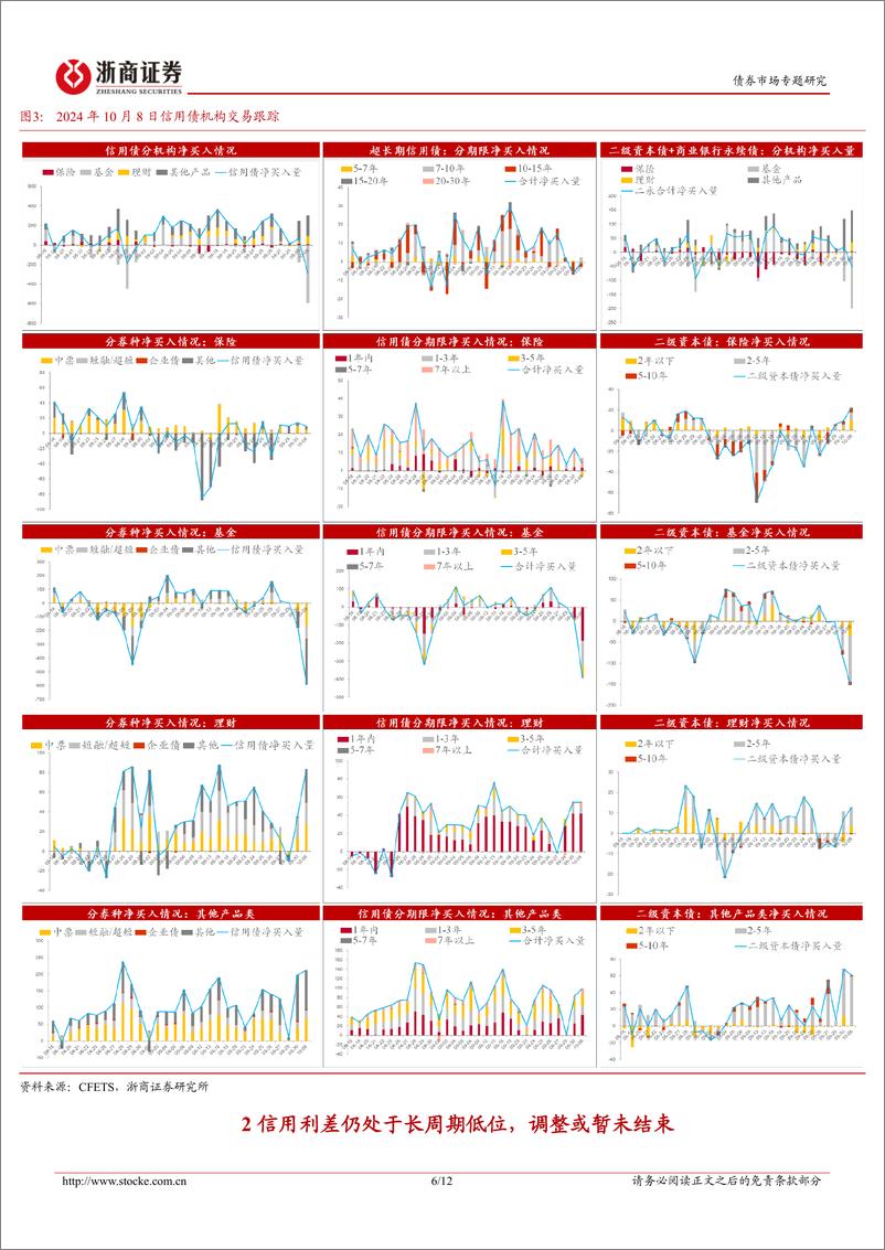 《信用热点聚焦系列之五：信用债还要调多少？-241009-浙商证券-12页》 - 第6页预览图