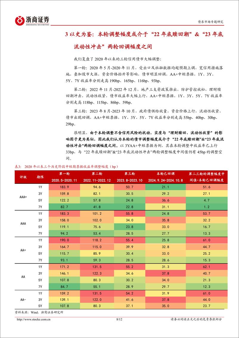 《信用热点聚焦系列之五：信用债还要调多少？-241009-浙商证券-12页》 - 第8页预览图