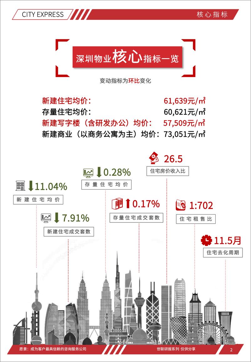 《世联评估城市快报[深圳]（2022年11月）-34页》 - 第3页预览图