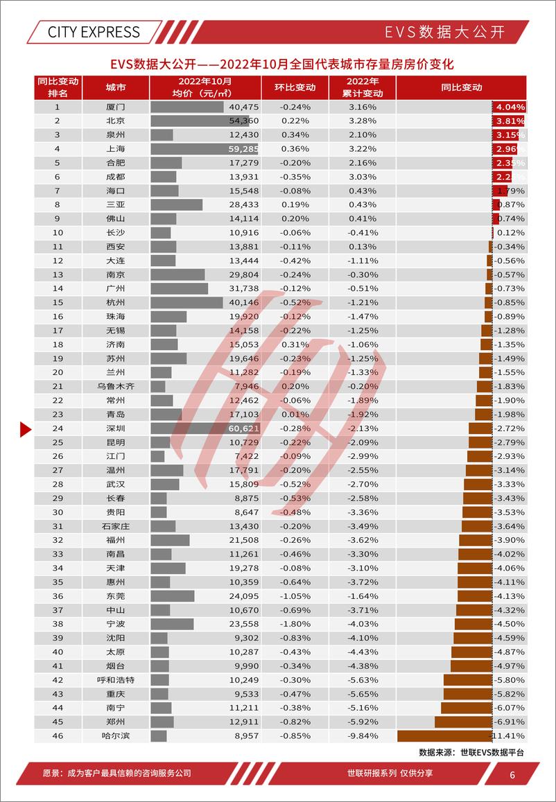 《世联评估城市快报[深圳]（2022年11月）-34页》 - 第7页预览图