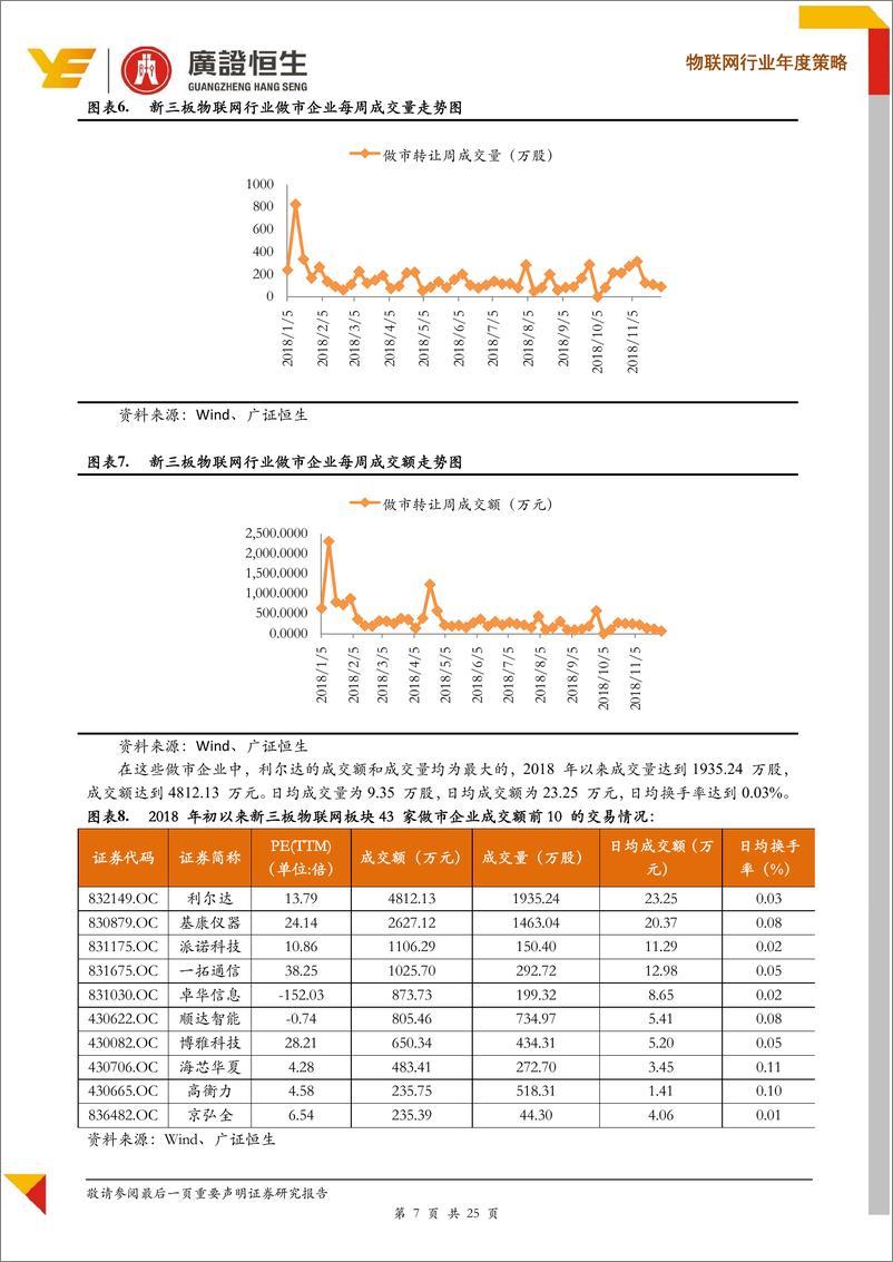 《2019年物联网行业年度策略：资本市场低迷，重点关注物联网垂直领域机会-20190103-广证恒生-25页》 - 第8页预览图