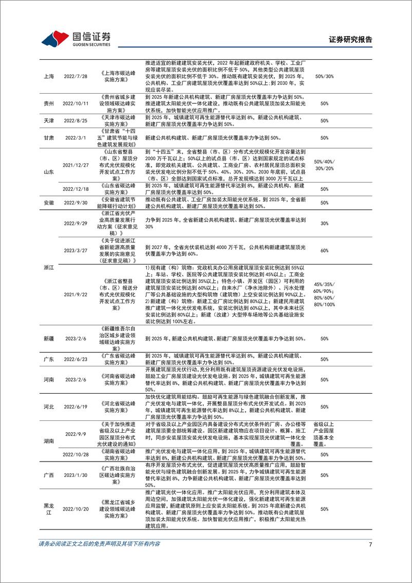 《20230403-公用事业-公用环保2023年4月投资策略：能源数字化智能化发展提速，分布式光伏支持政策梳理-国信证券》 - 第7页预览图