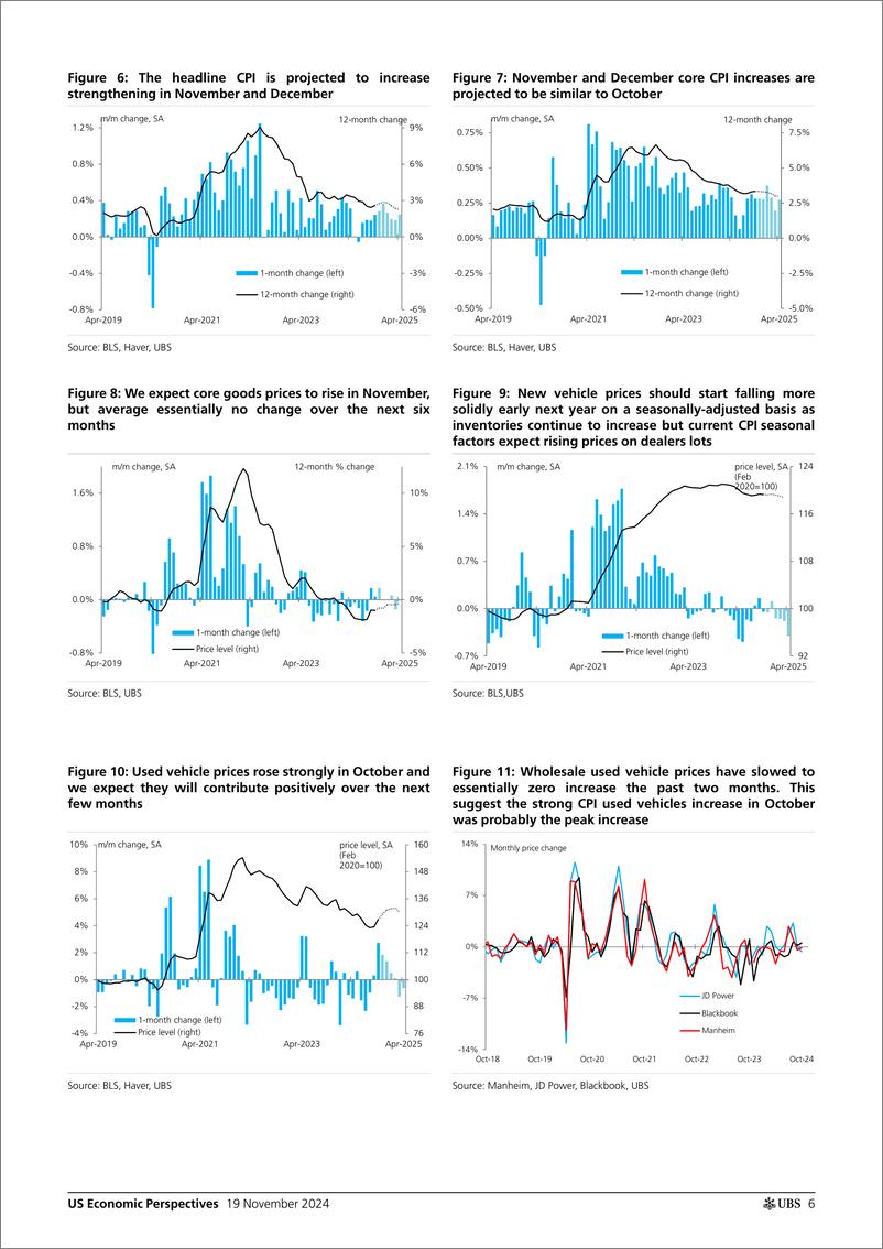 《UBS Economics-US Economic Perspectives _US Inflation Monthly The bumpy ro...-111683002 (1)》 - 第6页预览图