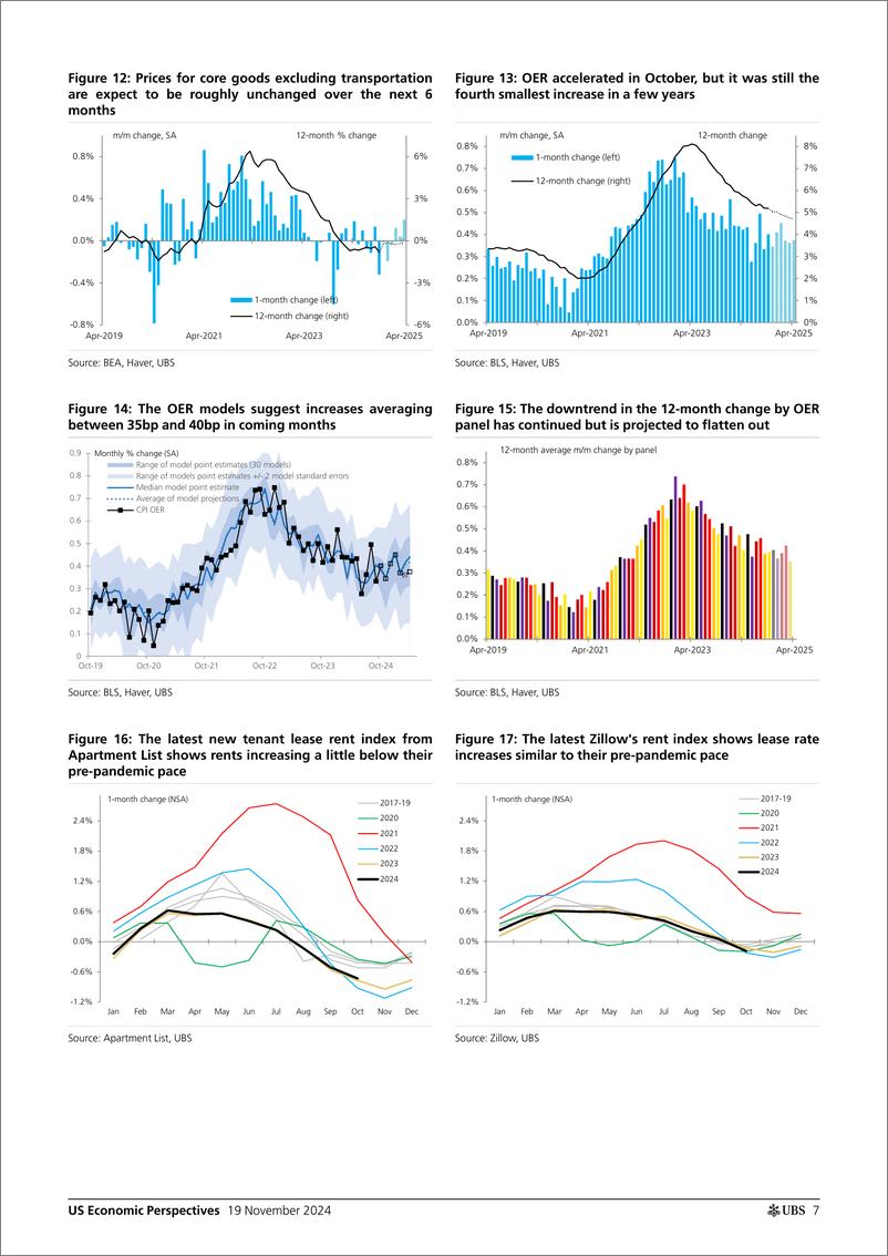 《UBS Economics-US Economic Perspectives _US Inflation Monthly The bumpy ro...-111683002 (1)》 - 第7页预览图