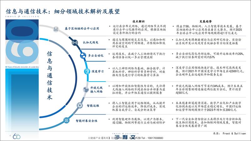 《引领全球增长的60大技术-沙利文-202112》 - 第5页预览图