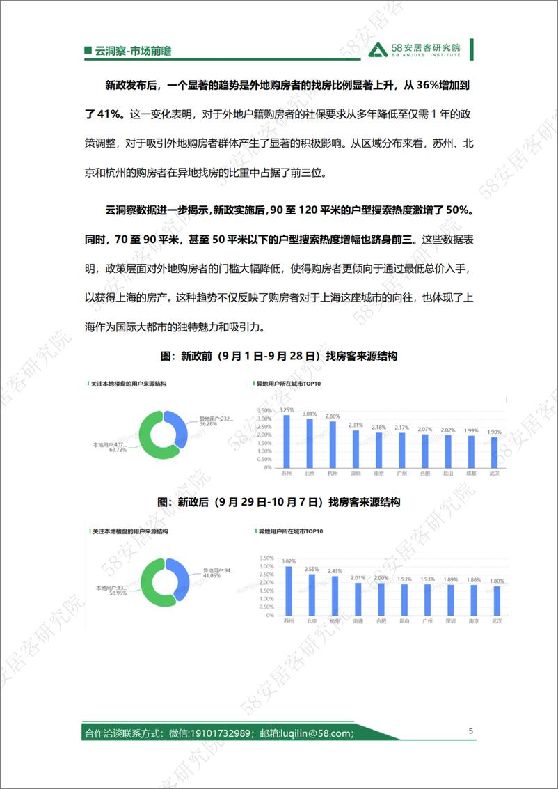 《上海“沪七条”新政反馈：外环外有板块热度翻番，二手房市场春天到来20241010-8页》 - 第5页预览图