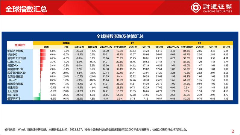 《全球估值观察系列五：仅深指与消费PE超过历史50%分位数-20220529-财通证券-28页》 - 第3页预览图