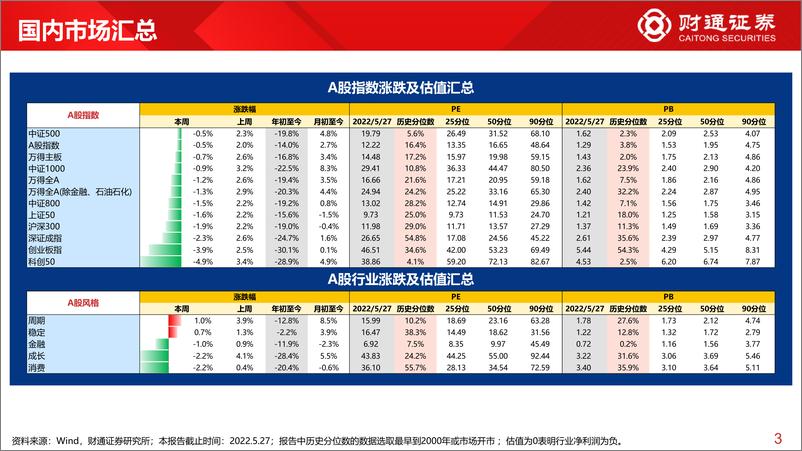 《全球估值观察系列五：仅深指与消费PE超过历史50%分位数-20220529-财通证券-28页》 - 第4页预览图