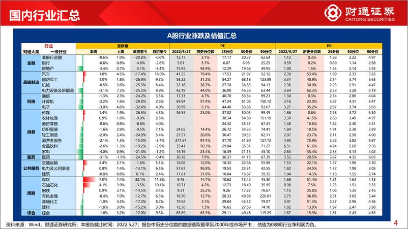 《全球估值观察系列五：仅深指与消费PE超过历史50%分位数-20220529-财通证券-28页》 - 第5页预览图