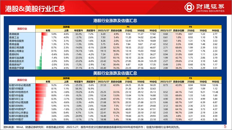 《全球估值观察系列五：仅深指与消费PE超过历史50%分位数-20220529-财通证券-28页》 - 第6页预览图