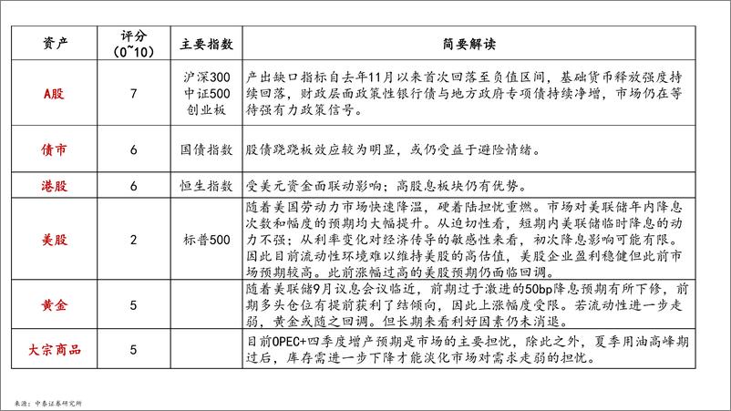 《中泰时钟资产配置策略(2024年09月)：产出缺口回落，红利主题内部持续分化-240903-中泰证券-26页》 - 第6页预览图